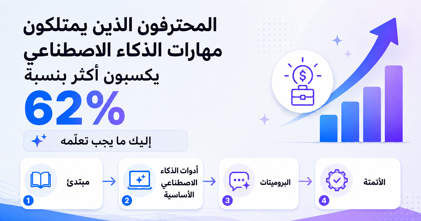 مهارات الذكاء الاصطناعي Skills AI ترفع أجرك 62%. إليك ما تتعلّمه