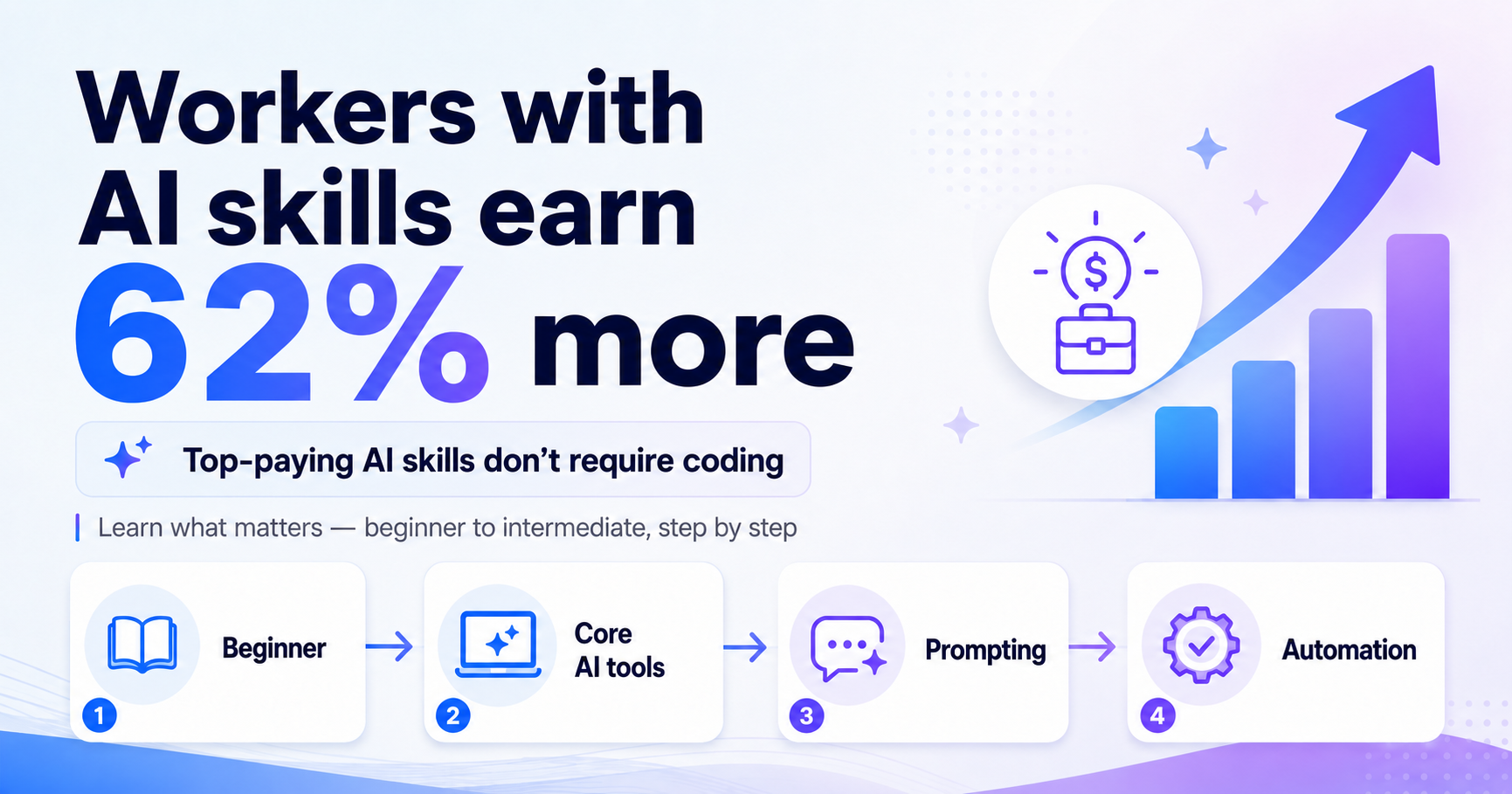 AI Skills Now Pay 62% More. Here's What to Learn
